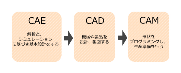 CAD CAM XAE