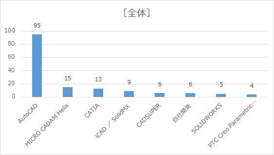 CADオペレーターの仕事について