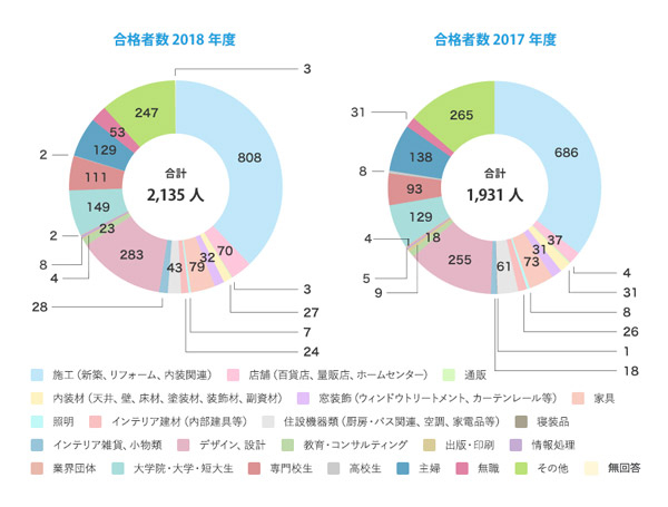 インテリアコーディネーターになるには 難易度 合格率 独学勉強法 Cad 製図の無料就職支援講座 Lulucad ルルキャド カレッジ