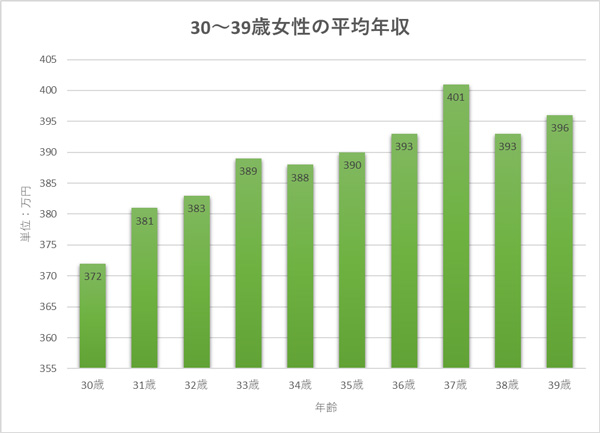 【女性の平均年収】年代別・職種別ランキング｜年収アップする方法とは？ CAD・製図の無料就職支援講座 「lulucad（ルルキャド）カレッジ」