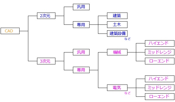 Cadの種類 2 3次元別と専用分野別に特徴など一覧で解説 Cad 製図の無料就職支援講座 Lulucad ルルキャド カレッジ