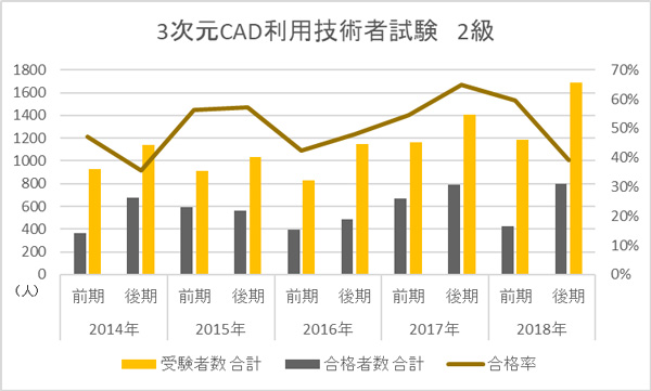 3次元cad利用技術者試験とは 合格率 難易度 推奨ソフトなど徹底解説 Cad 製図の無料就職支援講座 Lulucad ルルキャド カレッジ