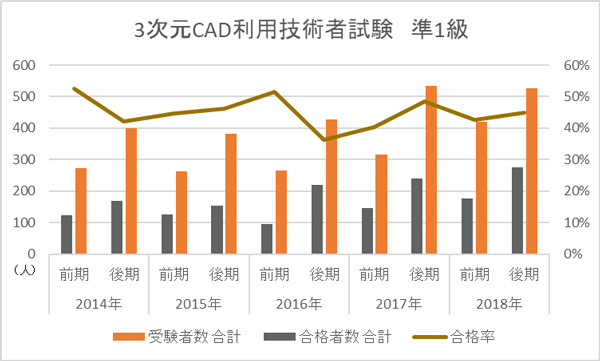 3次元cad利用技術者試験とは 合格率 難易度 推奨ソフトなど徹底解説 Cad 製図の無料就職支援講座 Lulucad ルルキャド カレッジ