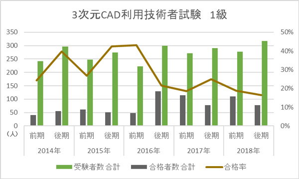 3次元cad利用技術者試験とは 合格率 難易度 推奨ソフトなど徹底解説 Cad 製図の無料就職支援講座 Lulucad ルルキャド カレッジ