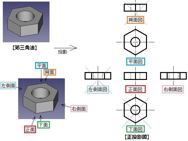 初心者必見 図面の見方 読み方 三角法や記号など基本情報を簡単に解説 Cad 製図の無料就職支援講座 Lulucad ルルキャド カレッジ