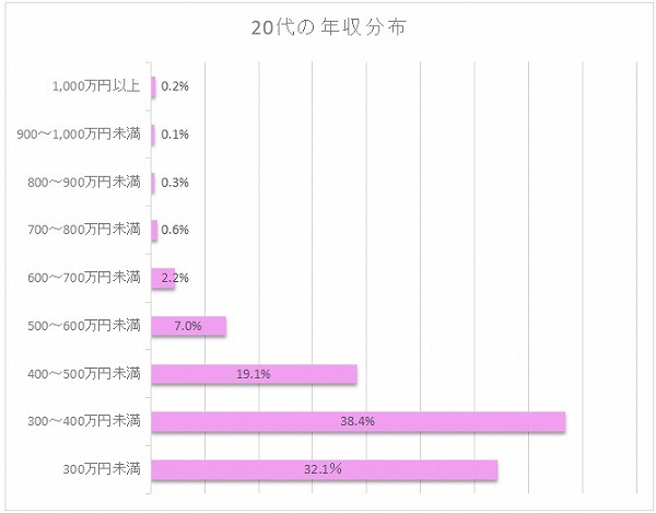 20代女性の平均年収っていくら？｜自分はどのレベル？年齢・業種別に簡単解説 CAD・製図の無料就職支援講座 「lulucad（ルルキャド
